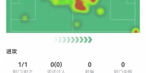【龙八国际】克罗斯本场数据：131次传球124次成功+1关键传球，获评8.1分