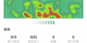 【龙八国际】卡瓦哈尔本场数据：1拦截1抢断0犯规+1关键传球 获评7.3分