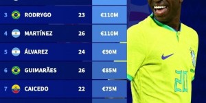 【龙八国际】德转列美洲杯身价榜：维尼修斯1.8亿欧领衔，阿根廷4将在列