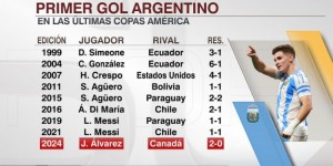 【龙八国际】阿根廷美洲杯开瓶器：阿圭罗、梅西均2次攻入首球，本届为小蜘蛛