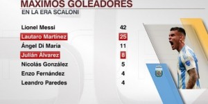【龙八国际】斯卡洛尼执教时期阿根廷球员进球榜：梅西42球居首，劳塔罗次席