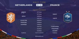 【龙八国际】荷兰vs法国半场跑动数据：西蒙斯、拉比奥特并列居首，坎特第4