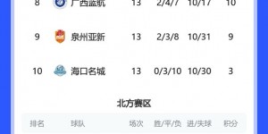 【龙八国际】中乙综述：广州豹1-2深圳青年人遭两连败 泰山B队0-2输球