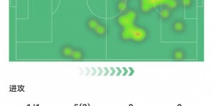 【龙八国际】穆西亚拉全场数据：93%传球成功率+4关键传球 获评7.2分