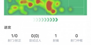 【龙八国际】吕迪格本场数据：1解围3抢断&传球成功率91.9%，评分6.9