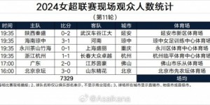 【龙八国际】2024女超联赛现场观众人数统计（第11轮） ​​​