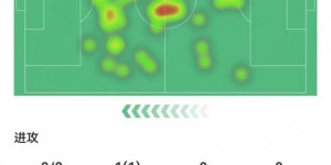 【龙八国际】巴雷拉本场数据：2关键传球+95%成功率 15对抗5成功+2犯规3被过