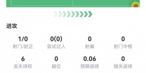 【龙八国际】稳！克罗斯半场数据：传球成功率95%，4次关键传球，评分7.2