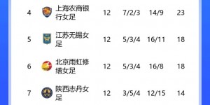 【龙八国际】女超综述：广东女足2-1山东女足重返榜首 北京女足6-0杭州女足