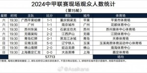 【龙八国际】中甲第15轮现场人数：广西主场突破2.2万人本轮最高，玉昆列其后