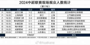 【龙八国际】中超第17轮现场人数：工体5.4万人居首、凤凰山第二，三场未上万