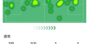【龙八国际】赖斯全场数据：评分8.1全场最高，传球成功率89.9%&4次成功抢断