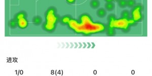 【龙八国际】萨卡全场数据：评分7.1，4次成功过人全场最多&传球成功率89.6%