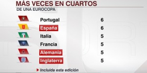 【龙八国际】西班牙6次进入欧洲杯8强，追平葡萄牙并列历史最多