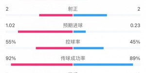 【龙八国际】没带射门靴！法国1-0比利时数据：法国19射仅2正，比利时5射2正