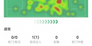 【龙八国际】坎特本场数据：2关键传球+95%成功率 8对抗4成功+2抢断