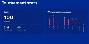 【龙八国际】本届欧洲杯进球数据统计：44场100球&场均2.28球，开场15分钟14球