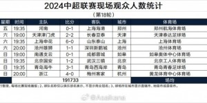 【龙八国际】中超第18轮观众人数：北京工体4.5万最高，沧州主场7899人垫底