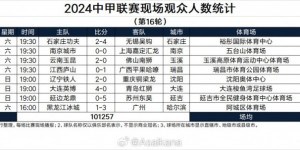 【龙八国际】中甲第16轮观众人数：英博主场超4万人；玉昆、辽宁观众上万