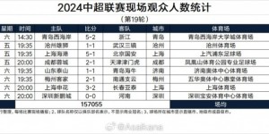 【龙八国际】中超第19轮现场人数：蓉城4万人本轮最高，四场观众人数未上万