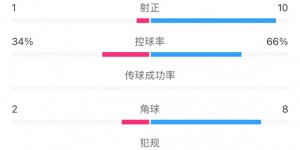 【龙八国际】申花5-0沧州雄狮数据：申花狂轰25脚10次射正，沧州仅1次射正