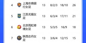 【龙八国际】女超综述：水庆霞带队首秀长春女足小胜 上海女足4-1广东女足