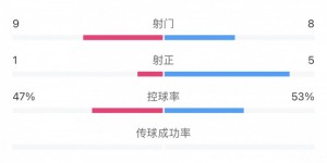 【龙八国际】全场数据：三镇9射门仅1射正，申花5射正2进球效率制胜