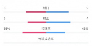 【龙八国际】全场数据：西海岸vs沧州半斤八两，射门8比9、控球55%比45%