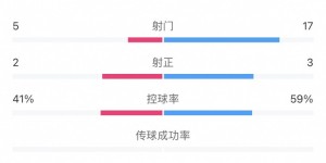 【龙八国际】全场数据：海港17脚射门达泰山队3倍之多 控球率四六开