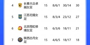 【龙八国际】女超综述：长春女足1-1永川女足两轮不胜，陕西女足5-0海南女足