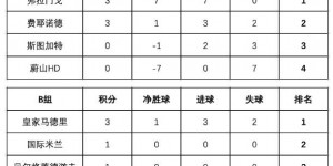 【龙八国际】2024上海明日之星冠军杯首轮赛果：皇马3-2上海 蔚山0-7弗拉门戈