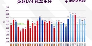 【龙八国际】新的赛季会更卷吗？英超历年冠军积分：最高100分