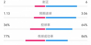 【龙八国际】巴萨2-1瓦伦数据：射门18-6，射正6-2，预期进球3.06-1.13