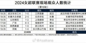 【龙八国际】女超第16轮现场人数：山东vs上海观众上万，广东主场仅198人