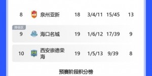 【龙八国际】中乙综述：泰山B队1-1战平领头羊广州豹 湖南湘涛0-0大连鲲城