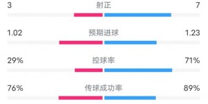 【龙八国际】莱斯特城1-1热刺数据：射门7-15，射正3-7，控球率29%-71%