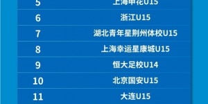 【龙八国际】中青赛男子U15组全国总决赛3-22强最终排名：恒大足校U15获季军