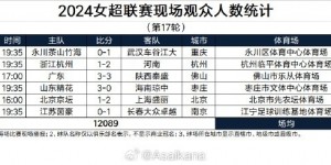 【龙八国际】2024女超联赛现场观众人数统计（第17轮） ​​​