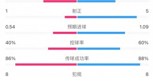 【龙八国际】维罗纳0-3尤文全场数据：控球率四六开，射门7-8，射正1-5