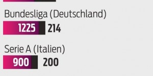 【龙八国际】五大联赛本赛季转播收入：英超39.4亿欧居首，西甲16.95亿欧次席