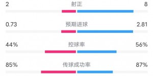 【龙八国际】拉斯帕尔马斯1-1皇马数据：射门7-25，预期进球0.73-2.81