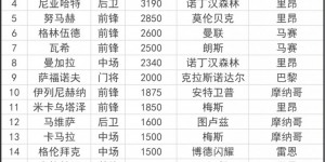 【龙八国际】法甲联赛引援Top20：内维斯5992万欧成法甲标王 巴黎包揽前三