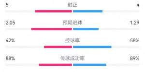 【龙八国际】米兰2-2拉齐奥数据：射门10-7，射正4-5，预期进球1.29-2.05