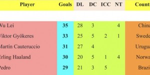 【龙八国际】武磊35球登顶IFFHS世界足坛射手榜，哈兰德第4、C罗第12