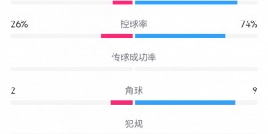 【龙八国际】西班牙0-0塞尔维亚数据：射门21-8，射正5-1，控球率74%-26%