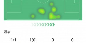 【龙八国际】迪巴拉本场数据：1射门1射正1进球&传球成功率90.9%，评分7.3