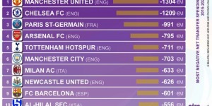 【龙八国际】近十年俱乐部转会净支出排行：曼联13.04亿欧第一，英超六队