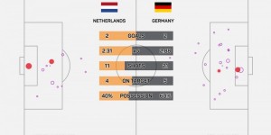 【龙八国际】荷兰被狂轰21脚射门是6年来最多，上次也是欧国联战德国