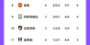 【龙八国际】逆转布伦特福德&利物浦主场输球，曼城成本赛季英超唯一全胜球队