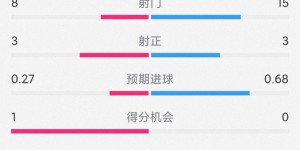 【龙八国际】破门乏术，尤文0-0恩波利全场数据：射门15-8，射正3-3